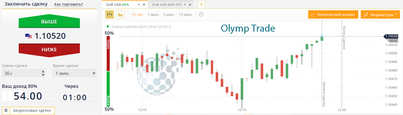 Платформа для торговли бинарными опционами с небольших сумм